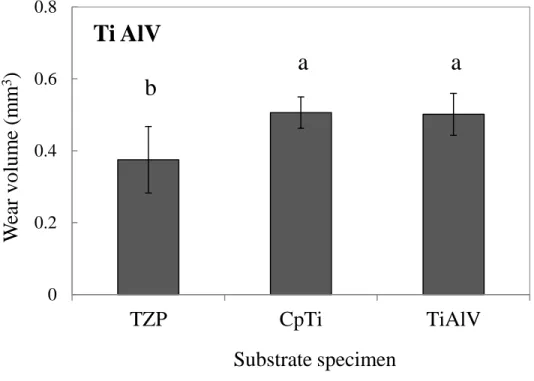 Fig. 5   Mean wear volume of TiAlV abrader specimen against various substrate specimens