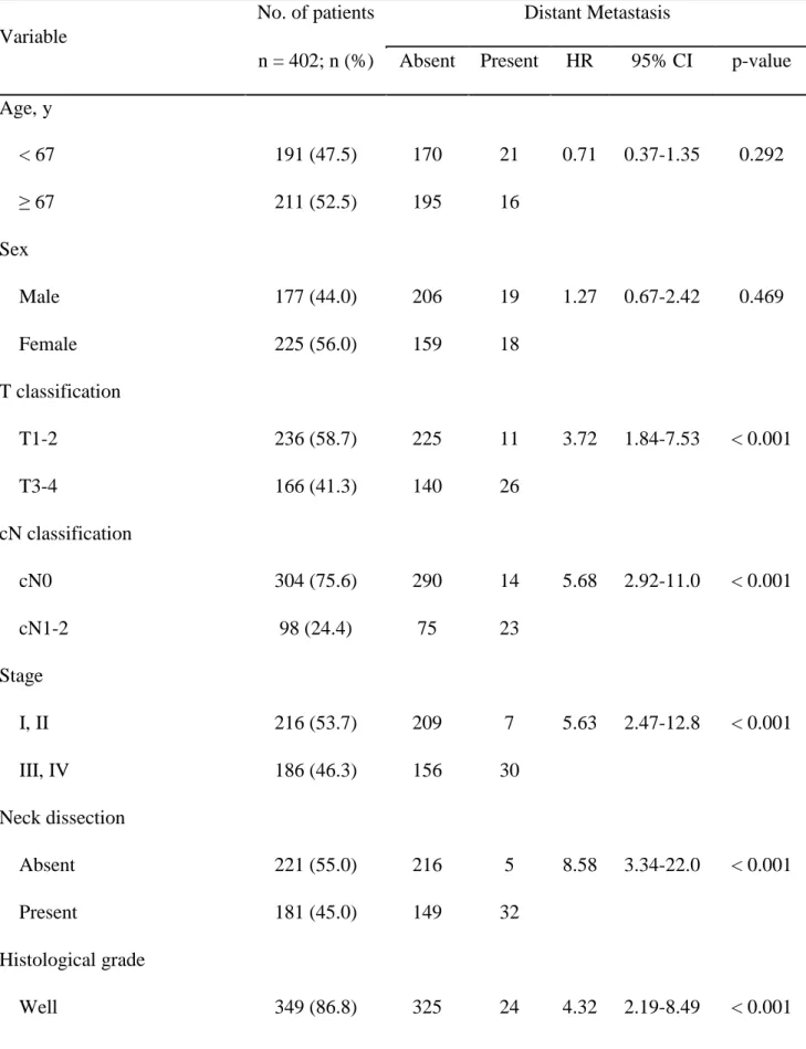 Table 1. Clinicopathological features of 402 patients with primary OSCC 