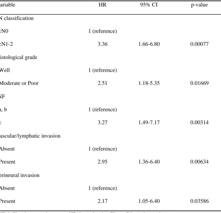 Table 2. Hazard ratios for DM development in the multivariate Cox regression model 