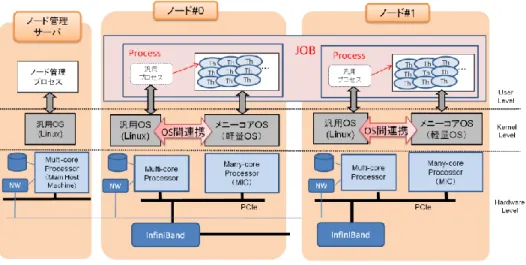 図 1  メニーコア混在型並列計算機アーキテクチャとプロセスモデル  に関しては，マルチコア上の汎用 OS に I/O 処理を代行させるための機構である「シ ステムコールデリゲーション」を実現し，マルチコア上で I/O を処理する．本研究は， メニーコア OS において，極力軽量なスレッド管理を追求することで，システム全体 として，次世代のエクサコンピュータに適用可能な並列プログラムの実行基盤を目指 している．  本稿の構成は以下のとおりである，まず第 2 章において本研究で想定するシステム 構成について述