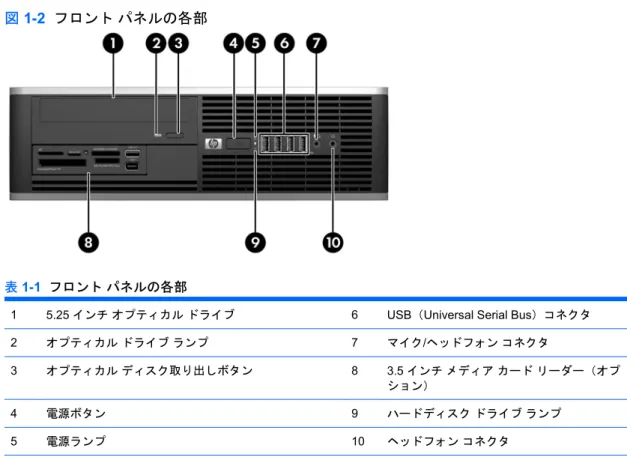 図  1-2  フロント パネルの各部