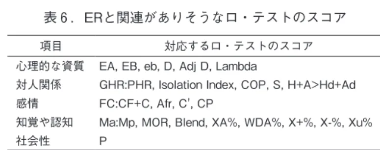 表 6 ．ERと関連がありそうなロ・テストのスコア 項目 対応するロ・テストのスコア 心理的な資質 EA,EB,eb,D,AdjD,Lambda 対人関係 GHR:PHR,IsolationIndex,COP,S,H+A>Hd+Ad 感情 FC:CF+C,Afr,C',CP 知覚や認知 Ma:Mp,MOR,Blend,XA%,WDA%,X+%,X-%,Xu% 社会性 P 　本研究の目的は，ERをロ・テストによって測定できるようにするため のパイロット・スタディを行うことである。今後さらなる研究を重ねて