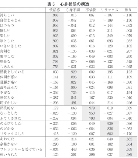 表 5 　心身状態の構造 快活感 心身不調 不愉快 リラックス 焦り 誇らしい 　.988 　.015 　.087 −.107 −.116 自信まんまん 　.959 −.047 　.178 −.189 −.136 はつらつ 　.956 −.041 　.012 −.144 −.053 嬉しい 　.933 　.064 　.019 　.211 　.005 楽しい 　.923 　.090 −.013 　.249 −.079 凛とした 　.920 −.035 −.081 −.093 −.032 いきいきした 　.90