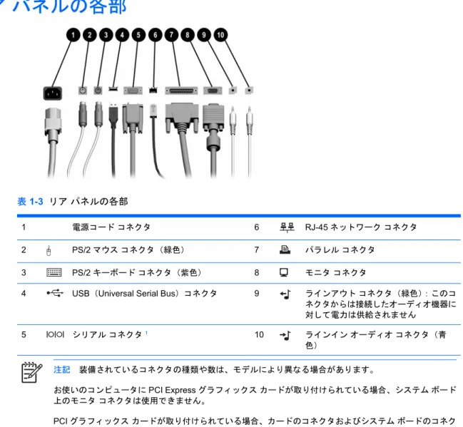 表  1-3  リア パネルの各部