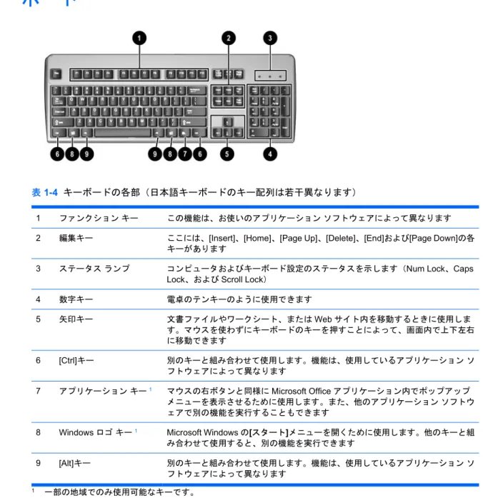 表 1-4  キーボードの各部（日本語キーボードのキー配列は若干異なります）
