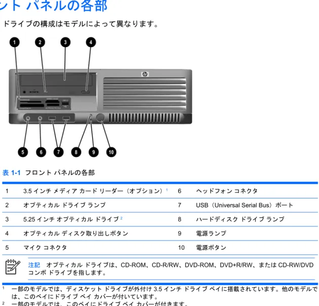 表  1-1  フロント パネルの各部