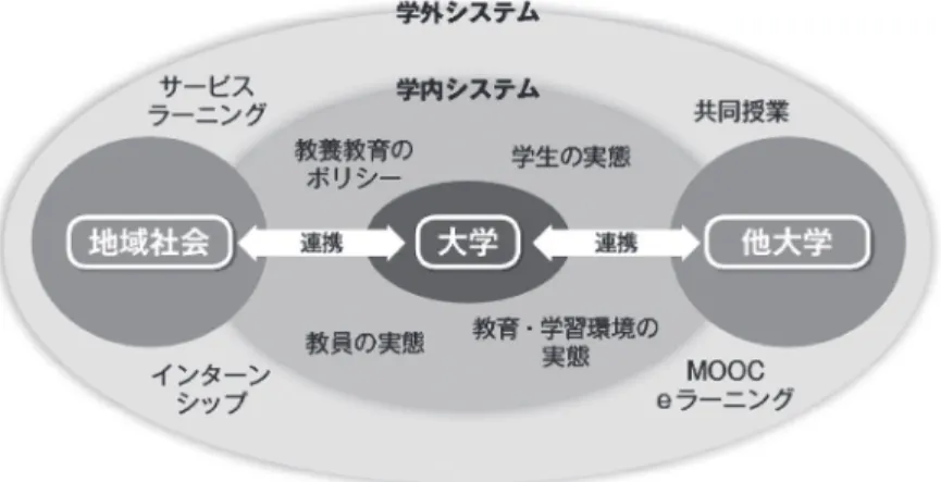 図 2 　教養教育を成立させる学内・学外のシステムの例示（杉原, 2015a） 　このように，教養教育を構築するうえで，学外システムというファクター は重要な位置を占める。教養教育を教育学という学問的知見から検討する にあたり，地域社会との連携をはじめとした学外ファクターを射程に入れ ることは必須の要件となるのである。 ⑵教養教育における学習共同体の教育学的考察の意義 　大学における教養教育は，常に批判的検討の対象となってきた。特に 1991年の大学設置基準の大綱化により一般教育の枠組みが自由化されたこ と
