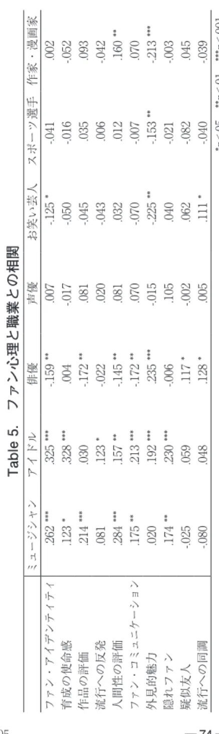 Table 5.　ファン心理と職業との相関 ミュージシャンアイドル俳優声優お笑い芸人スポーツ選手作家・漫画家 ファン・アイデンティティ.262 ***.325 ***-.159 **.007-.125 *-.041.002 育成の使命感.123 *.328 ***.004-.017-.050-.016-.052 作品の評価.214 ***.030-.172 **.081-.045.035.093 流行への反発.081.123 *-.022.020-.043.006-.042 人間性の評価.284 ***.1