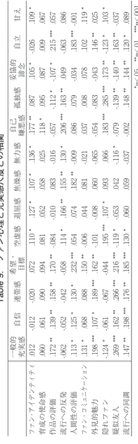 Table 9.　ファン心理と充実感尺度との相関 一般的 充実感自信連帯感希望・ 目標空虚感退屈感焦燥感無力感自己 嫌悪感孤独感妥協的 諦念自立甘え ファン･アイデンティティ.012-.012-.020.072.110 *.127 *.107 *.136 *.177 **.087.105 *-.026.109 * 育成の使命感.060.061.090.094.081.052.058.025.118 *.095.087.009.067 作品の評価.172 **.139 **.158 **.170 **-.08