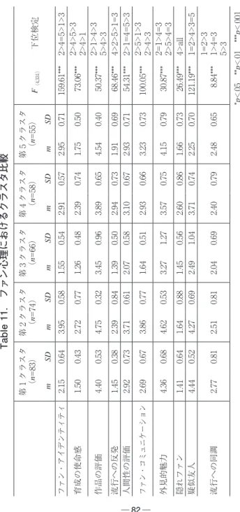 Table 11.　ファン心理におけるクラスタ比較 第1クラスタ （n=83）第2クラスタ（n=74）第3クラスタ（n=66）第4クラスタ（n=58）第5クラスタ（n=55） F （4,331）下位検定 mSDmSDmSDmSDmSD ファン・アイデンティティ2.150.643.950.581.550.542.910.572.950.71159.61***2>4=5>1>3 育成の使命感1.500.432.720.771.260.482.390.741.750.5073.06*** 2&g