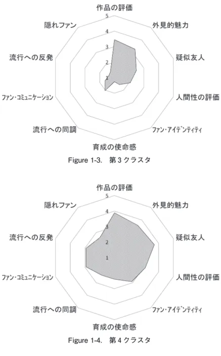 Figure 1-3.　第 3 クラスタ