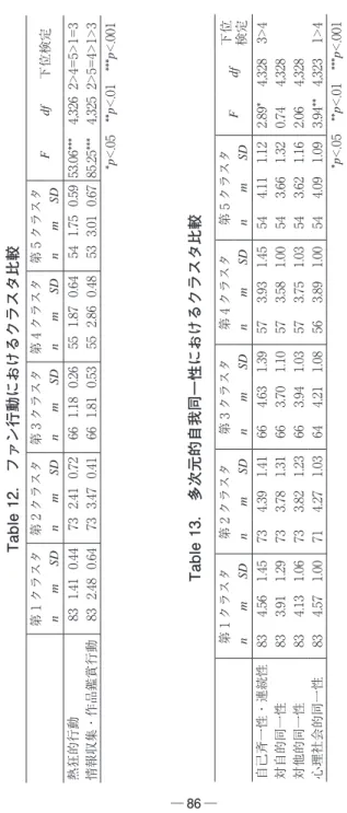 Table 13.　多次元的自我同一性におけるクラスタ比較 第1クラスタ第2クラスタ第3クラスタ第4クラスタ第5クラスタ Fdf 下位 検定