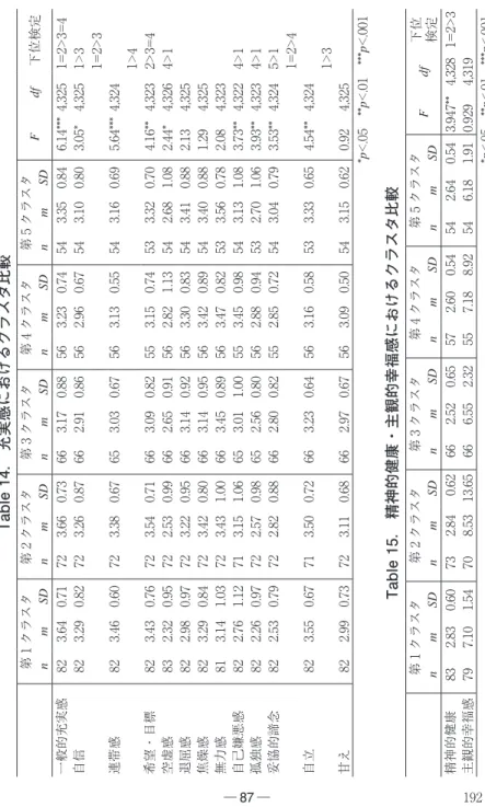 Table 15.　精神的健康・主観的幸福感におけるクラスタ比較 第1クラスタ第2クラスタ第3クラスタ第4クラスタ第5クラスタ Fdf 下位 検定