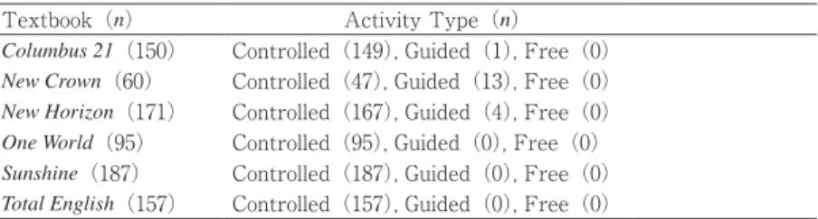 Table 2. Distribution of Pronunciation Exercises and Descriptions by  Activity Type