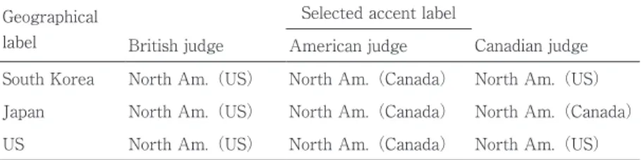 Table 3. Results of the Follow-up Accent Identification Test Geographical