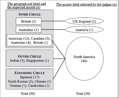 Figure 1. Results of accent identification test. Adapted from Sugimoto  and Uchida（2016, p