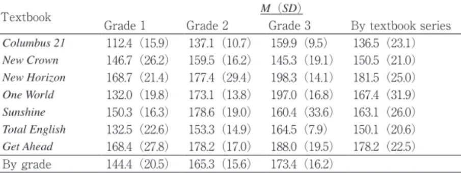 Table 4. Speech rate（spm）in Seven Textbook Series