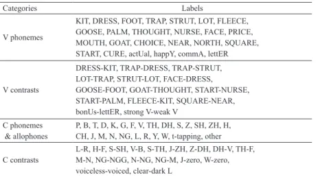 Table A2. Additional Labels for Vowels and Consonants 