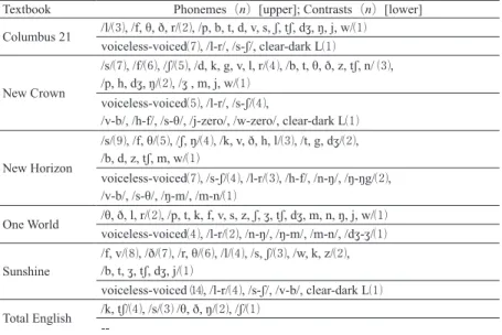 Table B2. Consonant Phonemes and Contrasts by Textbook Series