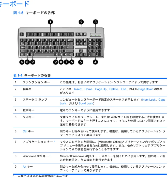 図 1-5  キーボードの各部