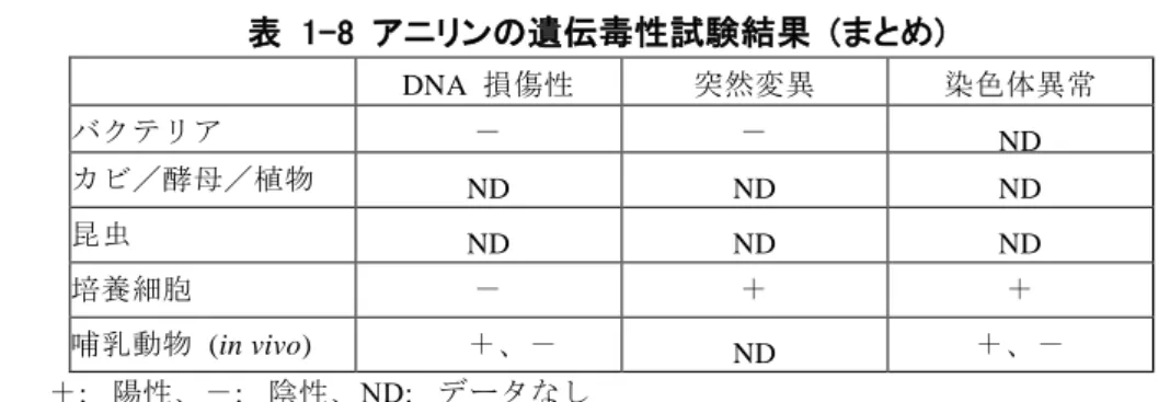 表  1-8  アニリンの遺伝毒性試験結果  (まとめ) 1  DNA  損傷性  突然変異  染色体異常  バクテリア  －  －  ND  カビ／酵母／植物  ND  ND  ND  昆虫  ND  ND  ND  培養細胞  －  ＋  ＋  哺乳動物  (in vivo)  ＋、－  ND  ＋、－  ＋:    陽性、－:    陰性、ND:    データなし 2  3 