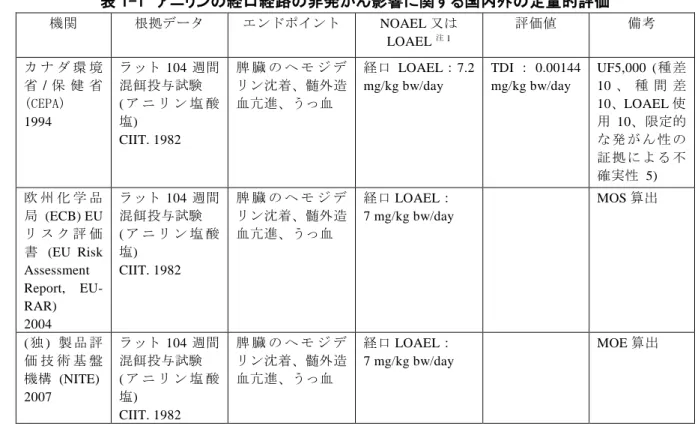 表 1-1  アニリンの経口経路の非発がん影響に関する国内外の定量的評価 1  機関  根拠データ  エンドポイント  NOAEL 又は LOAEL 注 1 評価値  備考  カ ナ ダ 環 境 省 / 保 健 省  (CEPA)  1994 ラット 104 週間混餌投与試験 ( ア ニ リ ン 塩 酸 塩)  CIIT