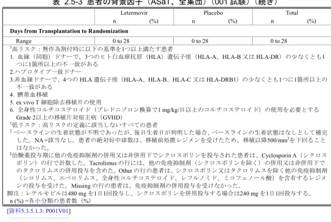 表  2.5-3 患者の背景因子（ASaT、全集団）（001 試験）（続き） 