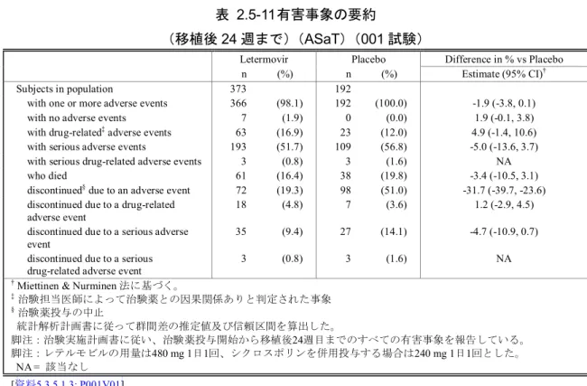 表  2.5-11 有害事象の要約 