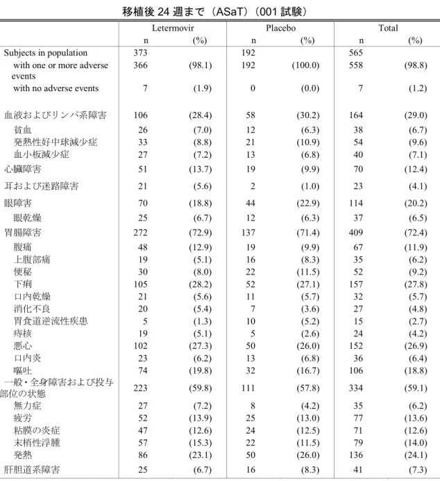 表  2.5-12  有害事象発現例数（ %）（いずれかの投与群で発現割合 5%以上）  移植後 24 週まで（ASaT）（001 試験） 