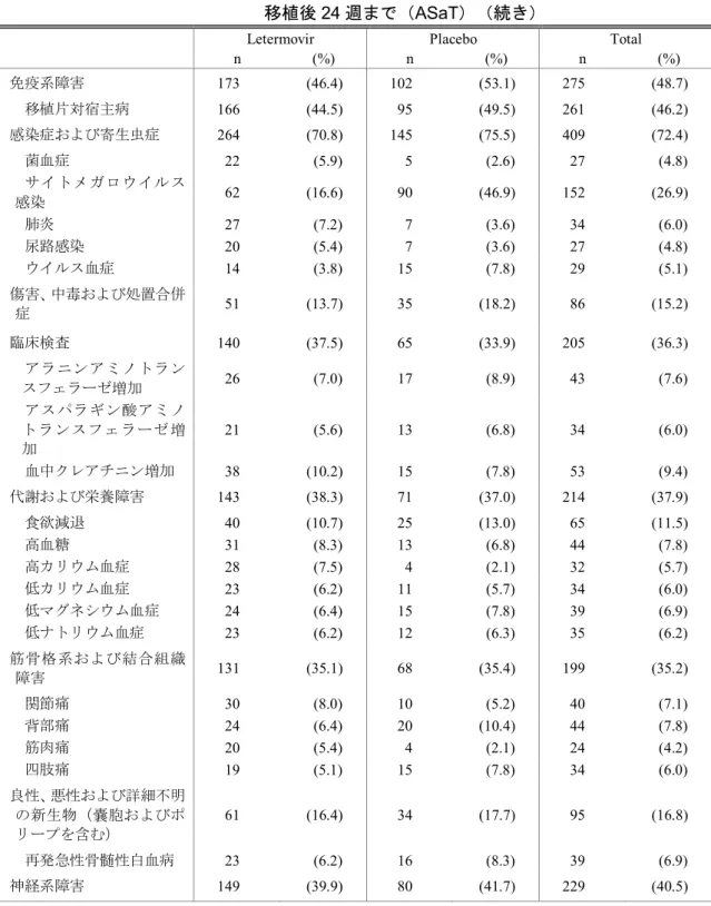 表  2.5-12 有害事象発現例数（%）（いずれかの投与群で発現割合 5%以上）  移植後 24 週まで（ASaT）（続き）