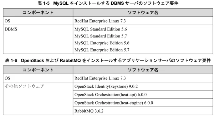 表 1-5   MySQL をインストールする DBMS サーバのソフトウェア要件