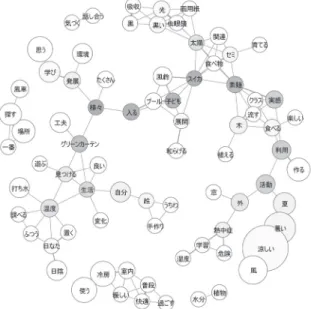 図 2   今後の遊び・学びの展開についての自由記述分析による共起ネット ワーク図 （Nodes 78（91）, Edges 119（697）, Density 0.04, 最小Jaccard係数 0.25）  出現回数の多い，「風」「暑い」「涼しい」「風」と，「活動」の用語が結 びつき，「活動」と「利用」，また，「食べる」「作る」「実感」「楽しい」な どの語が関連していることが示された。また，媒介中心性が高い語のうち， 「素麺」「スイカ」「グリーンカーテン」など，具体的な食べ物や工夫の内 容が多く挙がって