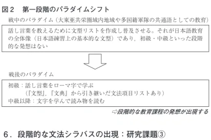 図 2 　第一段階のパラダイムシフト 話し言葉を教えるために文型リストを作成し普及させる。それが日本語教育 の全体像（日本語練習上の基本的な文型）であり，初級・中級といった段階 的な発想はない 初級：話し言葉をローマ字で学ぶ 　　　（『文型』，『文典』から引き継いだ文法項目リストあり） 中級以降：文字を学んで読み物を読む 戦中のパラダイム（大東亜共栄圏域内地域や多国籍軍隊の共通語としての教育）戦後のパラダイム ⇨段階的な教育課程の発想が出現する 6 ．段階的な文法シラバスの出現：研究課題③ 　 5 ．節では