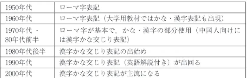 表 5 　戦後初級教材表記の変遷 1950年代 ローマ字表記 1960年代 ローマ字表記（大学用教材ではかな・漢字表記も出現） 1970年代 ‐ 80年代前半 ローマ字が基本で，かな・漢字の部分使用（中国人向けには漢字かな交じり表記） 1980年代後半 漢字かな交じり表記の出始め 1990年代 漢字かな交じり表記（英語解説付き）が出回る 2000年代 漢字かな交じり表記が主流になる 6 ． 2 　中級・上級文法項目とは何か 　ローマ字で話し言葉の基本文型を教えるのが初級だったのが，漢字 かな交じりで同じ項目