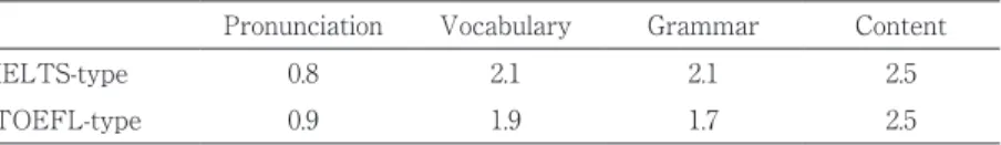 Table 2. Mean scores for aspects of language learners reported paying   　attention to during the oral proficiency test