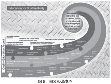 図 8　EfS の渦巻き