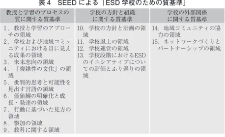 表 4　SEED による「ESD 学校のための質基準」 教授と学習のプロセスの 質に関する質基準 学校の方針と組織に関する質基準 学校の外部関係に関する質基準 1 ．教授と学習のアプロー 2 ．学校および地域コミュチの領域 ニティにおける目に見え る成果の領域 3 ．未来志向の領域 4 ．「複雑性の文化」の領 5 ．批判的思考と可能性を域 見出す言語の領域 6 ．価値観の明確化と成 長・発達の領域 7 ．行動に基づいた見方の 8 ．参加の領域領域 9 ．教科に関する領域 10．学校の方針と計画の領11．学校
