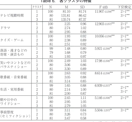 Table 6.　各クラスタの特徴 クラスタ N M SD F (df) 下位検定 テレビ視聴時間 12 3 1008081 81.10131.81135.74 81.7486.4287.37 11.907  (2,258) *** 2>1***3>1*** ドラマ 12 3 1008080 2.252.742.95 0.961.020.88 12.903  (2,257) *** 2>1* 3>1*** クイズ・ゲーム 12 3 1008081 1.932.382.51 0.920