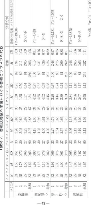 Table 7.　番組視聴後の感情における番組とクラスタの比較 ノンフィクション (N)セミフィクション (S)フィクション (F)総和分散分析 クラスタNMSDNMSDNMSDNMSD番組の主効果クラスタの主効果交互作用 幸福感1331.550.51332.960.88331.300.75  991.941.03F(2)=149.6042251.780.72303.020.89251.350.50  802.111.03***3251.550.66273.250.87291.370.44  812.051