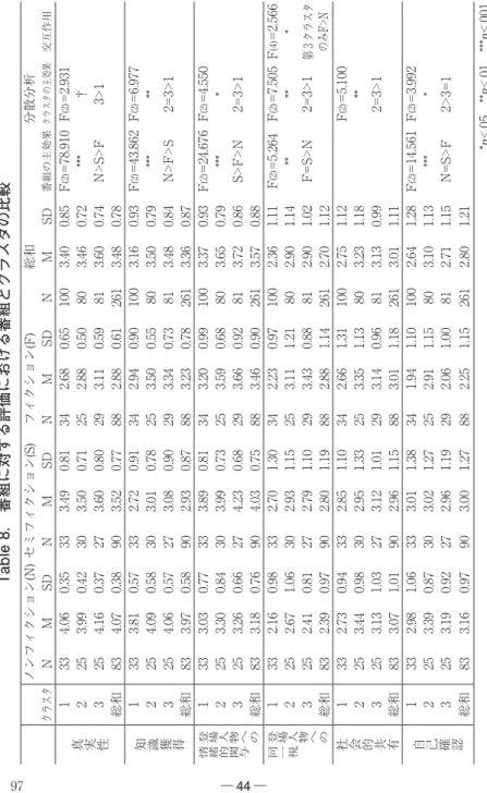 Table 8.　番組に対する評価における番組とクラスタの比較 ノンフィクション(N)セミフィクション(S)フィクション(F)総和分散分析 クラスタNMSDNMSDNMSDNMSD番組の主効果クラスタの主効果交互作用 真実性1334.060.35333.490.81342.680.651003.400.85F(2)=78.910F(2)=2.9312253.990.42303.500.71252.880.50803.460.72***†3254.160.37273.600.80293.110.59813.6