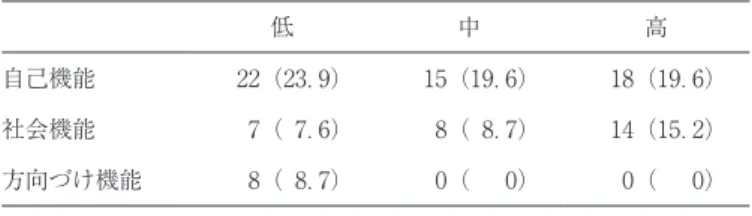 表 2　 3 つの機能と感情の強さの関係 低 中 高 自己機能 22（23．9） 15（19．6） 18（19．6） 社会機能 7（ 7．6） 8（ 8．7） 14（15．2） 方向づけ機能 8（ 8．7） 0（　 0） 0（　 0） 注：括弧内は％ 不随意記憶の機能と想起された出来事の重要度　3 つの機能ごとに，重要 度（低，中，高）との関係を示したクロス集計表が表 3 である。表 3 から 明らかなように，いずれの機能でもほぼ重要度は低いことがわかる（χ²  = 7.27, df = 4, n.s.）。