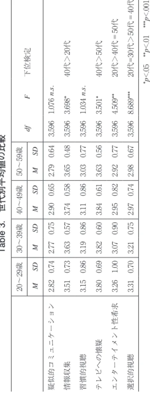 Table 3.　世代別平均値の比較 20～29歳30～39歳40～49歳50～59歳 dfF下位検定 MSDMSDMSDMSD 疑似的コミュニケーション2.82 0.74 2.77 0.75 2.90 0.65 2.79 0.64 3,5961.076 n.s