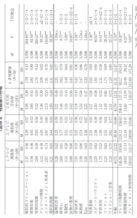 Table 8.　視聴層の特徴 *p<.05　**p<.01　***p<.001