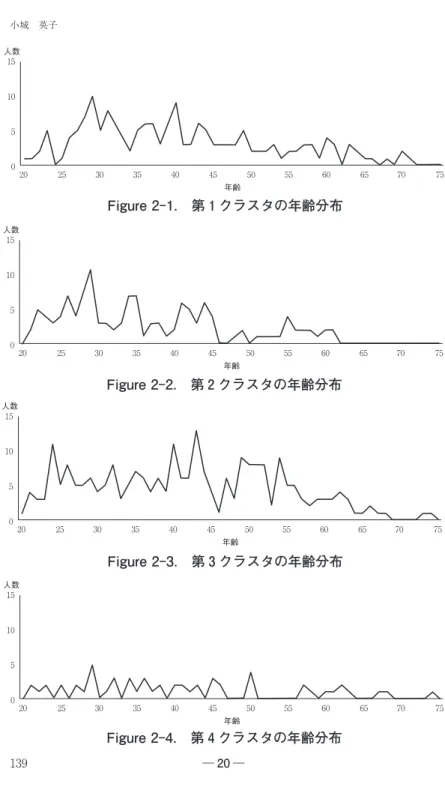 Figure 2-1.　第 1 クラスタの年齢分布人数年齢151050202530354045505560 65 70 75 Figure 2-2.　第 2 クラスタの年齢分布人数年齢151050202530354045505560 65 70 75 Figure 2-3.　第 3 クラスタの年齢分布人数年齢151050202530354045505560 65 70 75 Figure 2-4.　第 4 クラスタの年齢分布人数年齢151050202530354045505560 65 70 75
