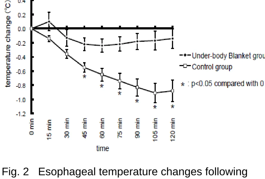 Fig. 2   Esophageal temperature changes following  the anesthetic induction in both groups