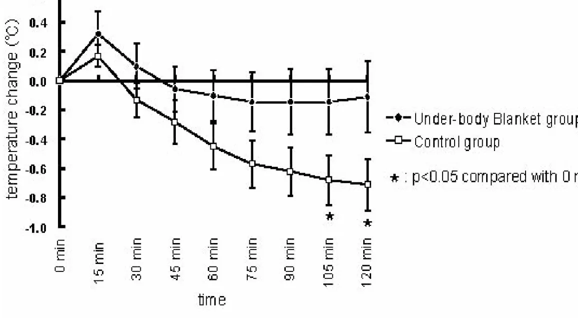 Fig. 3   Bladder temperature changes following 