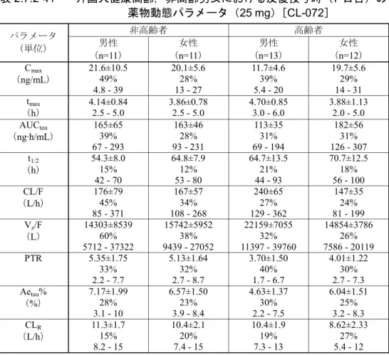 表 2.7.2-41 外国人健康高齢，非高齢男女における反復投与時（7 日目）の 薬物動態パラメータ（25 mg）［CL-072］ 非高齢者 高齢者 パラメータ （単位） 男性 （n=11） 女性 （n=11） 男性 （n=13） 女性 （n=12） C max （ng/mL） 21.6±10.549% 4.8 - 39 20.1±5.628%13 - 27 11.7±4.639%5.4 - 20 19.7±5.629%14 - 31 t max （h） 4.14±0.842.5 - 5.0 3.86±0.