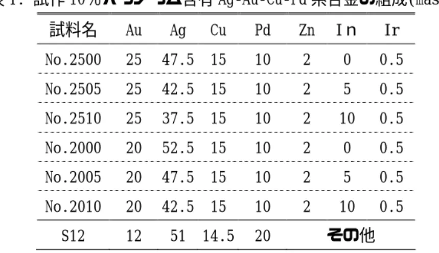 表 1. 試作 10％パラジウム含有 Ag‑Au‑Cu‑Pd 系合金の組成(mass%)  試料名  Au  Ag  Cu  Pd  Zn  Iｎ  Ir 