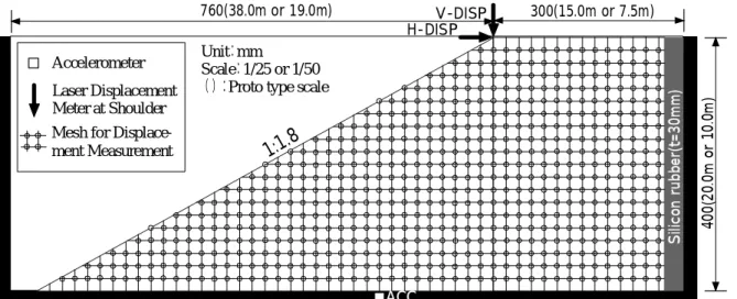 Figure 1.    The condition of the experiment model and measurement arrangements. 
