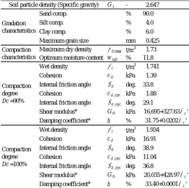 Table 2.    The list of properties of soil material.  0 500100015002000 0 5 10 15 Axial strain    (%)